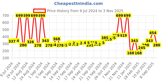 ajio.com performax Women Fastdry Active Joggers performax Price History Graph from 9 Jul 2024 to 3 Nov 2025