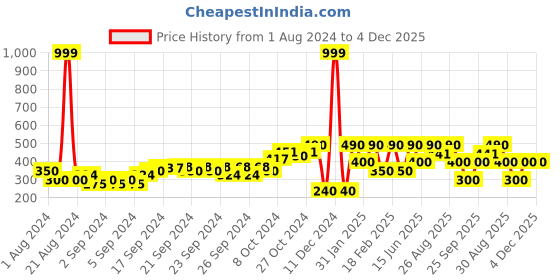ajio.com performax Women Fastdry Joggers with Insert Pockets performax Price History Graph from 1 Aug 2024 to 4 Dec 2025