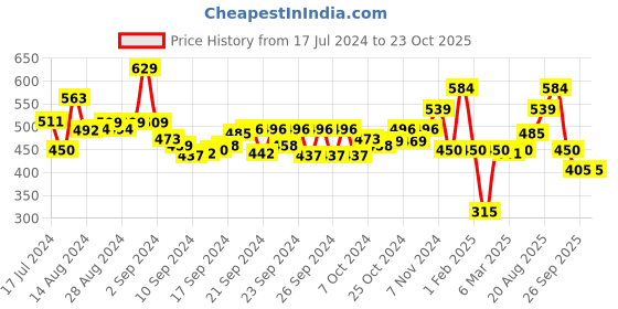 ajio.com performax Women Fastdry Tapered Workout Joggers performax Price History Graph from 17 Jul 2024 to 22 Oct 2025