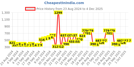 ajio.com performax Women Joggers with Drawstring Waist performax Price History Graph from 23 Aug 2024 to 4 Dec 2025