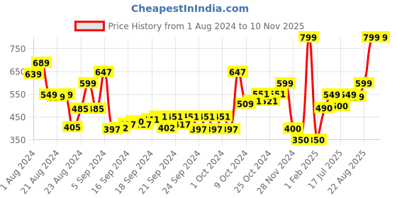 ajio.com performax Women Joggers with Elasticated Waist performax Price History Graph from 1 Aug 2024 to 9 Nov 2025