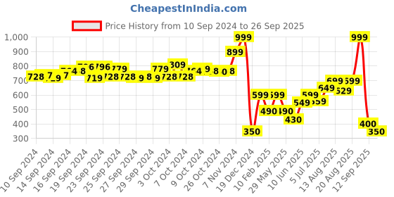 ajio.com performax Women Joggers with Elasticated Waist performax Price History Graph from 10 Sep 2024 to 26 Sep 2025