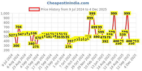ajio.com performax Women Joggers with Insert Pockets performax Price History Graph from 9 Jul 2024 to 4 Dec 2025