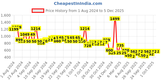 ajio.com performax Women Joggers with Insert Pockets performax Price History Graph from 1 Aug 2024 to 4 Dec 2025