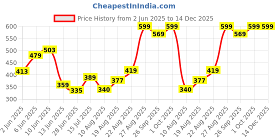 ajio.com performax Women Johny Logo Print Regular Fit Polo T-Shirt performax Price History Graph from 2 Jun 2025 to 14 Dec 2025