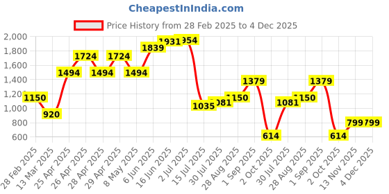 ajio.com performax Women Lace-up Louis Running Shoes performax Price History Graph from 28 Feb 2025 to 4 Dec 2025