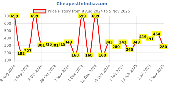 ajio.com performax Women Logo Print Running Shorts performax Price History Graph from 8 Aug 2024 to 5 Nov 2025