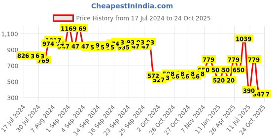 ajio.com performax Women Low-Top Lace-Up Lifestyle Shoes performax Price History Graph from 17 Jul 2024 to 23 Oct 2025