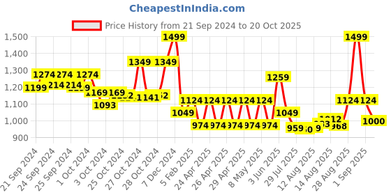 ajio.com performax Women Low-Top Lace-Up Performance Shoes performax Price History Graph from 21 Sep 2024 to 20 Oct 2025