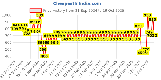 ajio.com performax Women Low-Top Lace-Up Performance Shoes performax Price History Graph from 21 Sep 2024 to 19 Oct 2025