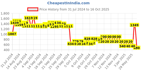 ajio.com performax Women Low-Top Lace-Up Running Shoes performax Price History Graph from 31 Jul 2024 to 16 Oct 2025