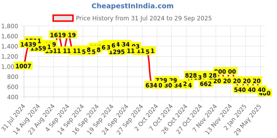 ajio.com performax Women Low-Top Lace-Up Running Shoes performax Price History Graph from 31 Jul 2024 to 29 Sep 2025