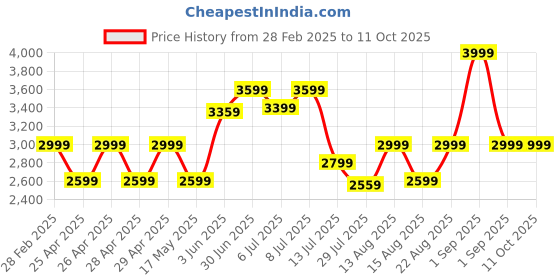 ajio.com performax Women Low-Top Lace-Up Running Shoes performax Price History Graph from 28 Feb 2025 to 11 Oct 2025