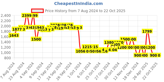 ajio.com performax Women Low-Top Lace-Up Shoes performax Price History Graph from 7 Aug 2024 to 21 Oct 2025