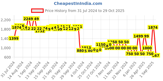 ajio.com performax Women Low-Top Lace-Up Training Shoes performax Price History Graph from 31 Jul 2024 to 29 Oct 2025