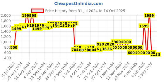 ajio.com performax Women Low-Top Running Shoes performax Price History Graph from 31 Jul 2024 to 13 Oct 2025