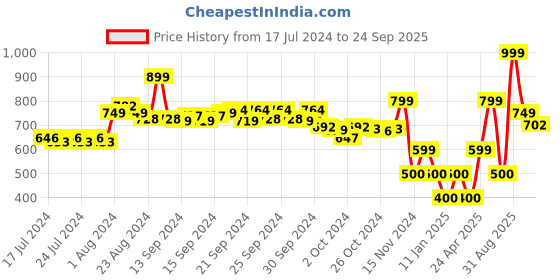 ajio.com performax Women Low-Top Slip-On Walking Shoes performax Price History Graph from 17 Jul 2024 to 24 Sep 2025