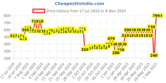 ajio.com performax Women Low-Top Slip-On Walking Shoes performax Price History Graph from 17 Jul 2024 to 4 Nov 2025