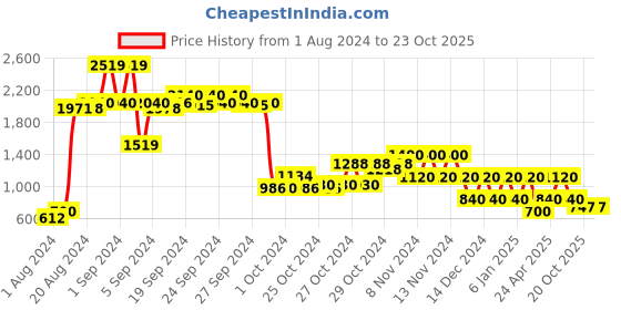 ajio.com performax Women Panelled Lace-Up Sport Shoes performax Price History Graph from 1 Aug 2024 to 22 Oct 2025