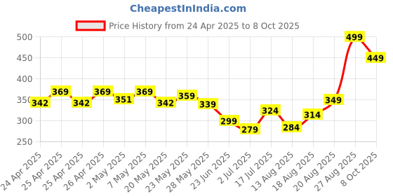 ajio.com performax Women Regular Fit Crew-Neck Running T-Shirt performax Price History Graph from 24 Apr 2025 to 8 Oct 2025