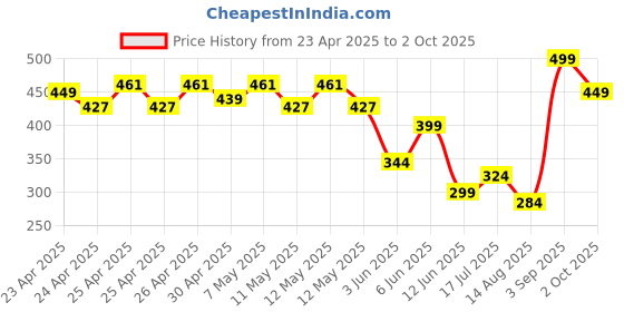 ajio.com performax Women Regular Fit Crew-Neck Running T-Shirt performax Price History Graph from 23 Apr 2025 to 2 Oct 2025