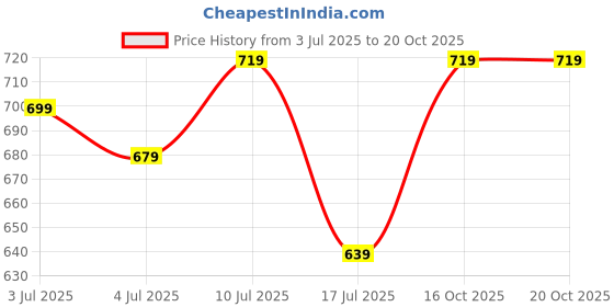 ajio.com performax Women Regular Fit Mesh Paneled Shorts performax Price History Graph from 3 Jul 2025 to 20 Oct 2025