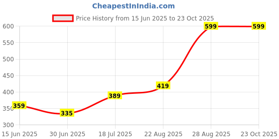 ajio.com performax Women Regular Fit Polo T-Shirt performax Price History Graph from 15 Jun 2025 to 23 Oct 2025