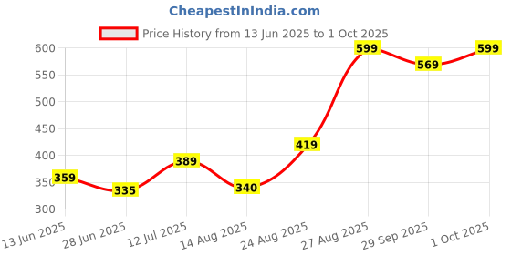 ajio.com performax Women Regular Fit Polo T-Shirt performax Price History Graph from 13 Jun 2025 to 1 Oct 2025