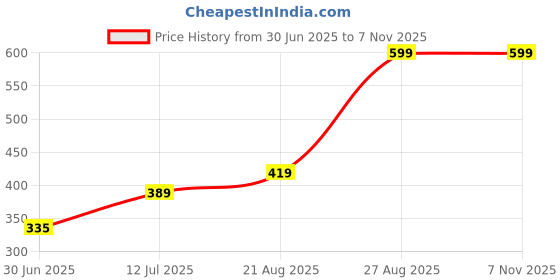 ajio.com performax Women Regular Fit Polo T-Shirt performax Price History Graph from 30 Jun 2025 to 2 Nov 2025