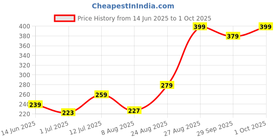 ajio.com performax Women Regular Fit Round-Neck Running Tank T-Shirt performax Price History Graph from 14 Jun 2025 to 1 Oct 2025