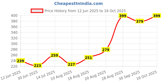 ajio.com performax Women Regular Fit Round-Neck Running Tank T-Shirt performax Price History Graph from 12 Jun 2025 to 16 Oct 2025