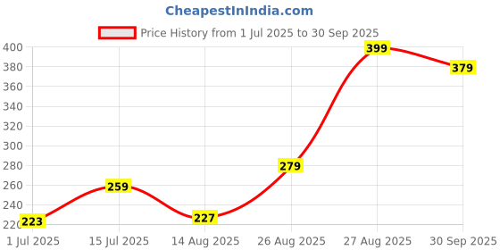 ajio.com performax Women Regular Fit Round-Neck Running Tank T-Shirt performax Price History Graph from 1 Jul 2025 to 30 Sep 2025