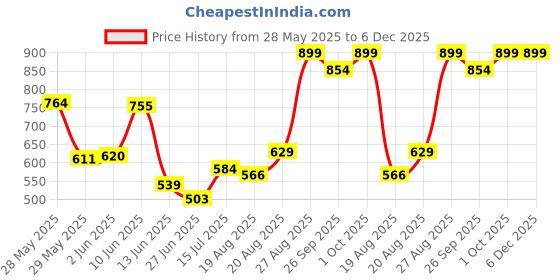 ajio.com performax Women Regular Fit Training Track Pants performax Price History Graph from 28 May 2025 to 5 Dec 2025