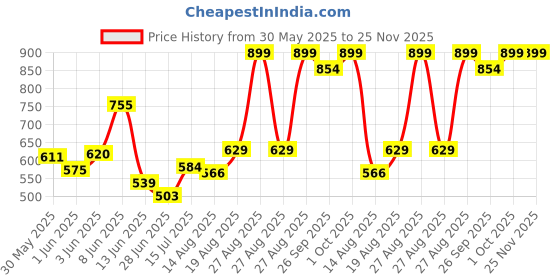 ajio.com performax Women Regular Fit Training Track Pants performax Price History Graph from 30 May 2025 to 25 Nov 2025