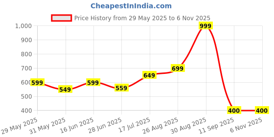 ajio.com performax Women Relaxed Fit Hooded Bomber Jacket performax Price History Graph from 29 May 2025 to 6 Nov 2025