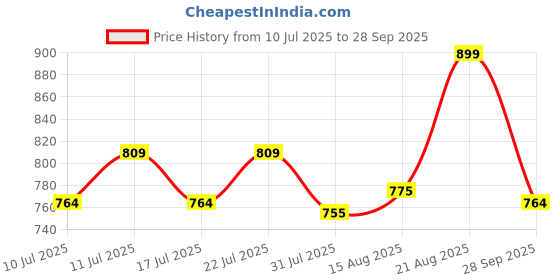 ajio.com performax Women Ribbed Yoga Kick Flared Pants with Insert Pockets performax Price History Graph from 10 Jul 2025 to 28 Sep 2025