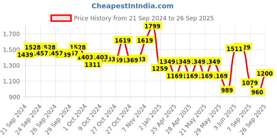 ajio.com performax Women Round-Toe Lace-Up Running Shoes performax Price History Graph from 21 Sep 2024 to 26 Sep 2025