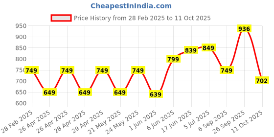 ajio.com performax Women Round-Toe Lace-Up Walking Shoes performax Price History Graph from 28 Feb 2025 to 11 Oct 2025