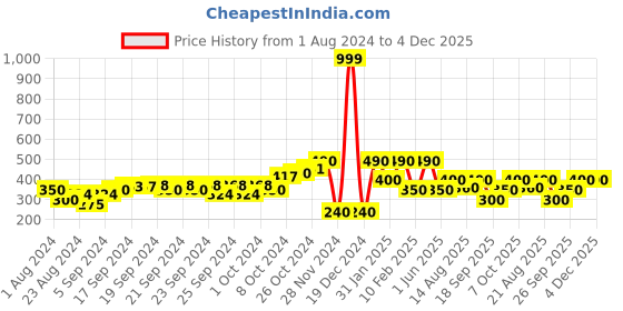 ajio.com performax Women Running Joggers with Insert Pockets performax Price History Graph from 1 Aug 2024 to 3 Dec 2025