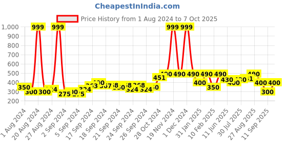 ajio.com performax Women Running Joggers with Insert Pockets performax Price History Graph from 1 Aug 2024 to 7 Oct 2025
