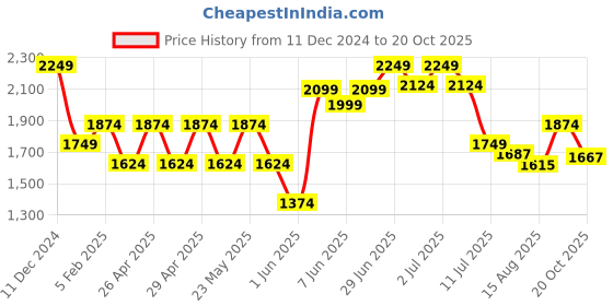 ajio.com performax Women Running Shoes performax Price History Graph from 11 Dec 2024 to 20 Oct 2025