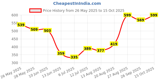 ajio.com performax Women Running Shorts performax Price History Graph from 26 May 2025 to 15 Oct 2025