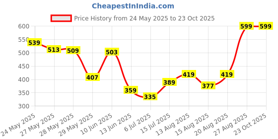 ajio.com performax Women Running Shorts performax Price History Graph from 24 May 2025 to 23 Oct 2025