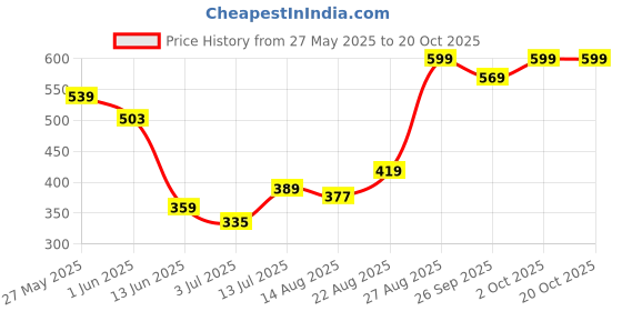 ajio.com performax Women Running Shorts performax Price History Graph from 27 May 2025 to 20 Oct 2025