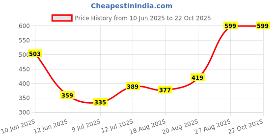 ajio.com performax Women Running Shorts performax Price History Graph from 10 Jun 2025 to 22 Oct 2025