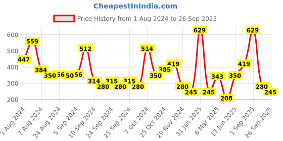 ajio.com performax Women Seamless Sports Bra performax Price History Graph from 1 Aug 2024 to 26 Sep 2025