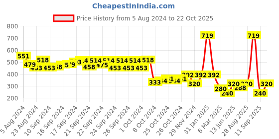 ajio.com performax Women Seamless Training Leggings performax Price History Graph from 5 Aug 2024 to 22 Oct 2025