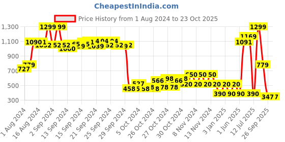 ajio.com performax Women Slip-On Running Shoes performax Price History Graph from 1 Aug 2024 to 23 Oct 2025