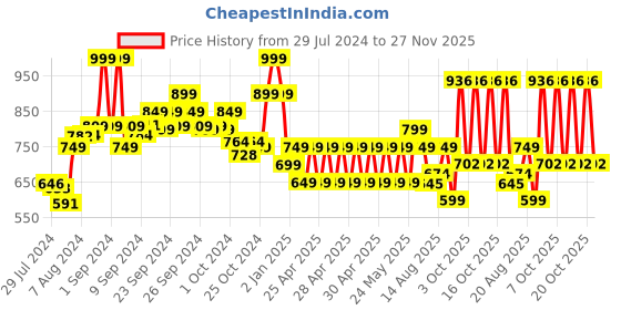 ajio.com performax Women Slip-On Running Shoes performax Price History Graph from 29 Jul 2024 to 27 Nov 2025