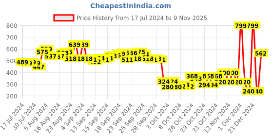ajio.com performax Women Slip-On Shoes performax Price History Graph from 17 Jul 2024 to 9 Nov 2025